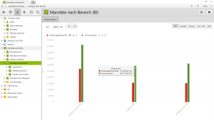 Screenshot des Vertec BI-Dashboards „Mandate nach Bereich": Ein Balkendiagramm zeigt Deckungsbeitrag und externes Honorar für die Bereiche Handel und Vertrieb, Arbeitsrecht und Wettbewerbsrecht im Jahr 2024.